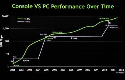 Rendimiento de consolas vs PC con el paso del tiempo.