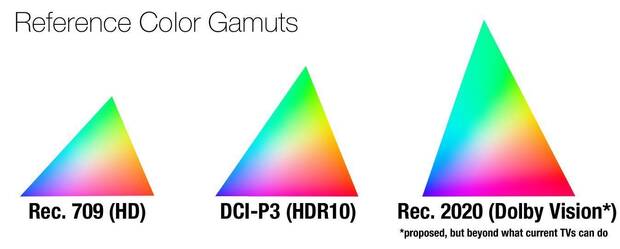 La representación de los colores es muy importante. No todos los televisores pueden sacarle jugo a la capacidad teórica del HDR debido a su limitación cromática.