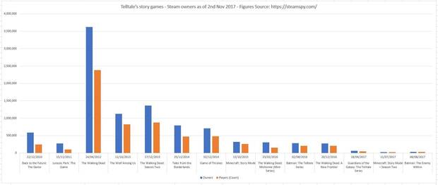 Así fue el éxito de The Walking Dead comparado con otras sagas (datos de PC según SteamSpy).