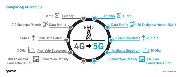 Algunas de las principales diferencias entre las redes 4G y 5G.