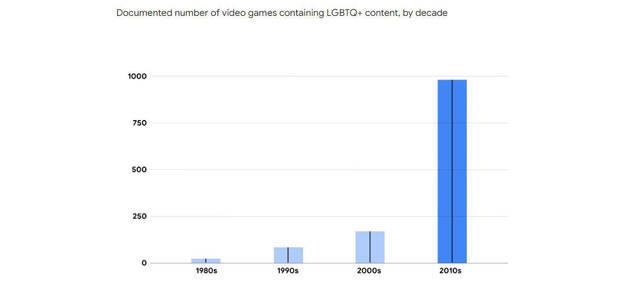 La cantidad de videojuegos documentados con personajes LGBTQ+ ha aumentado considerablemente en las últimas decadas.