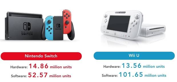 Switch ha superado en un año las ventas de Wii U en toda su vida.