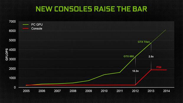 Diferencia de potencia entre PC y consola desde 2005. Fuente: Nvidia.