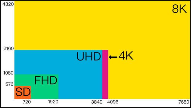 La resolución avanza a pasos agigantados y hay que tener en cuenta el tamaño y la distancia a la que vamos a usar nuestro televisor para sacarle más partido.