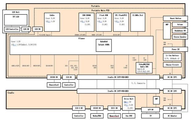 Diagrama de la GameCube portátil con un ‘dock’ en la que trabajó Nintendo. La parte de arriba es la consola, y la de abajo la llamada ‘cuna’ en el documento.