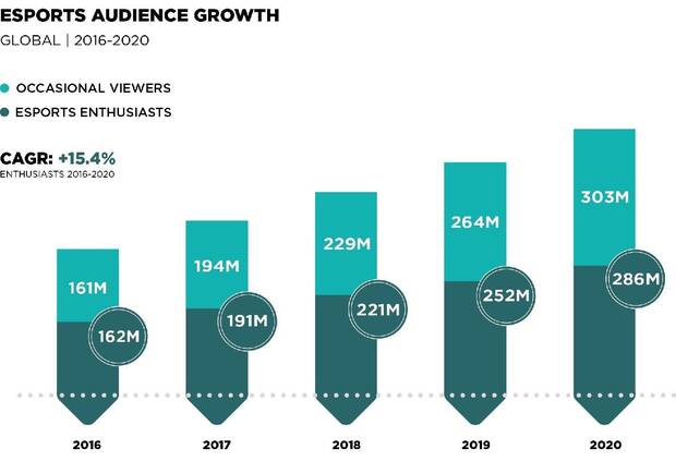 Crecimiento de la audiencia global de los eSports 2016-2020 (Newzoo)