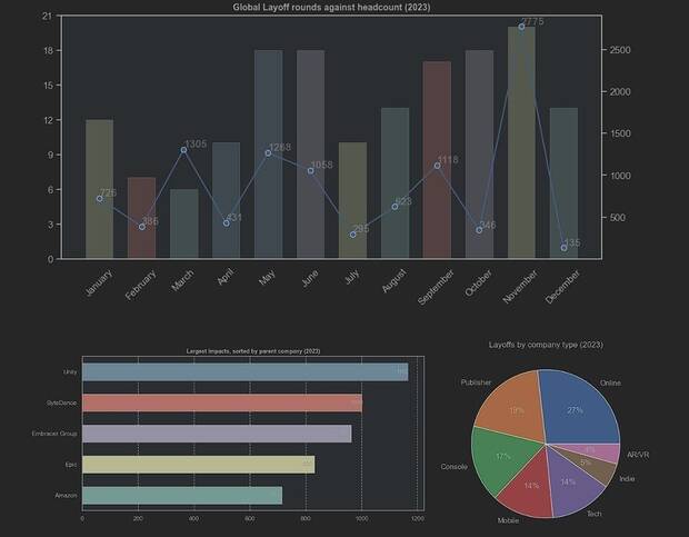 Gráficas de los despidos de 2023.