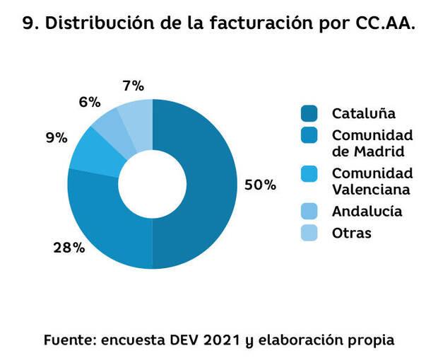 Distribución de la facturación por CC.AA. Fuente: Libro Blanco del Desarrollo Español de Videojuegos.