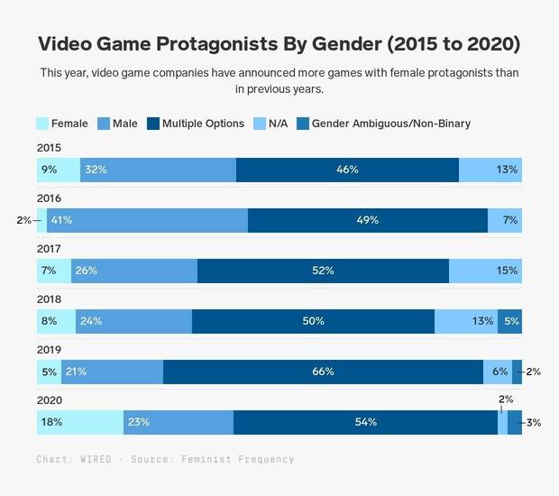 La mujer en el sector de los videojuegos: ms mujeres protagonistas, pero pocas desarrolladoras 1