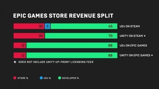 El reparto de beneficios de la Epic Games Store es una de los puntos que más han seducido a los desarrolladores junto a la capacidad de impacto de la tienda entre los jugadores.