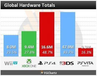 Estas son las unidades vendidas de las consolas a fecha 6 de diciembre según la web VGChartz.