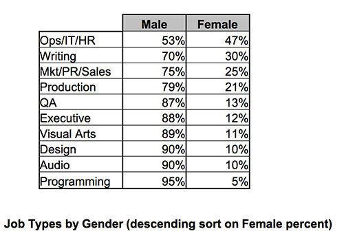 Aunque ha subido el número de mujeres que trabaja en el desarrollo de videojuegos, la mayoría está en el departamento administrativo o en el de marketing o son guionistas.